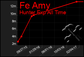 Total Graph of Fe Amy