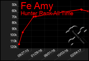 Total Graph of Fe Amy