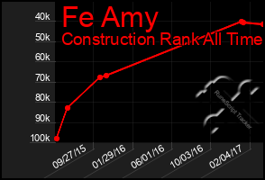 Total Graph of Fe Amy