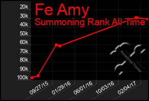 Total Graph of Fe Amy