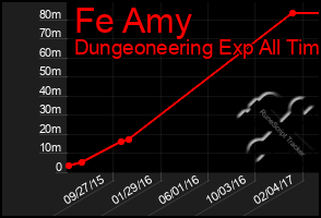 Total Graph of Fe Amy