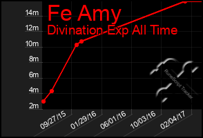 Total Graph of Fe Amy