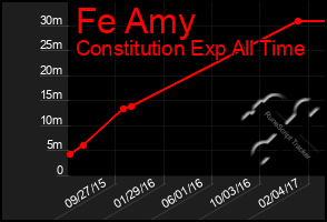 Total Graph of Fe Amy