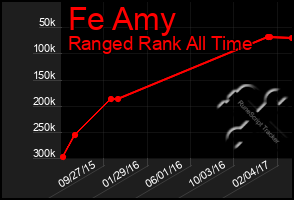 Total Graph of Fe Amy