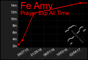 Total Graph of Fe Amy