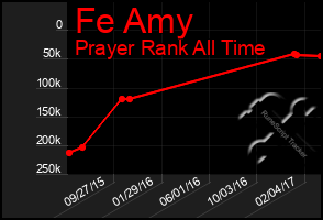 Total Graph of Fe Amy