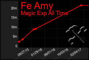 Total Graph of Fe Amy