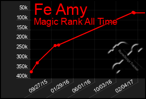 Total Graph of Fe Amy
