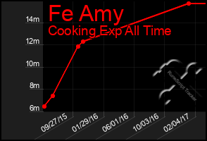 Total Graph of Fe Amy