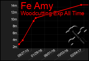 Total Graph of Fe Amy
