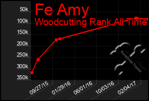 Total Graph of Fe Amy
