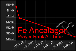 Total Graph of Fe Ancalagon