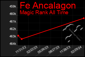 Total Graph of Fe Ancalagon