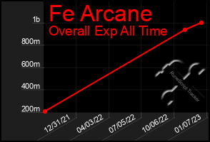 Total Graph of Fe Arcane