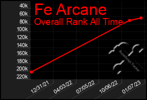 Total Graph of Fe Arcane