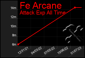 Total Graph of Fe Arcane