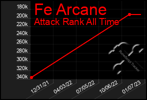 Total Graph of Fe Arcane