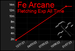 Total Graph of Fe Arcane