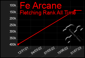 Total Graph of Fe Arcane