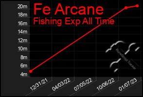 Total Graph of Fe Arcane