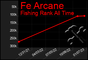 Total Graph of Fe Arcane