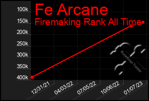 Total Graph of Fe Arcane