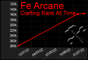 Total Graph of Fe Arcane