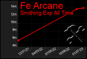 Total Graph of Fe Arcane