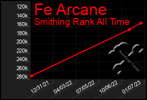 Total Graph of Fe Arcane