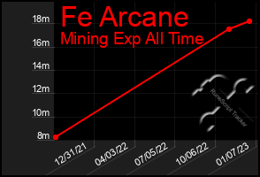 Total Graph of Fe Arcane