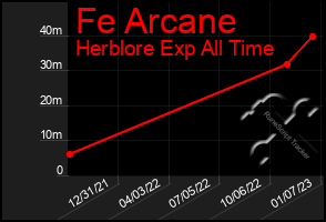 Total Graph of Fe Arcane