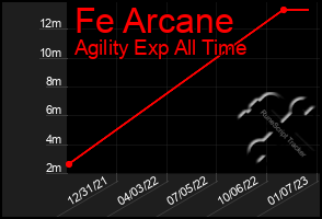 Total Graph of Fe Arcane