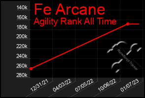 Total Graph of Fe Arcane