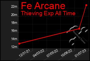 Total Graph of Fe Arcane