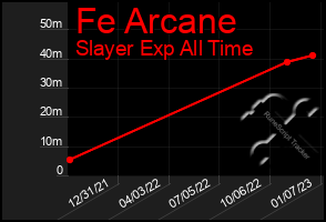 Total Graph of Fe Arcane