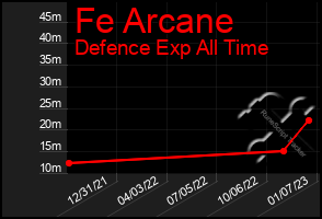 Total Graph of Fe Arcane