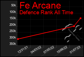 Total Graph of Fe Arcane