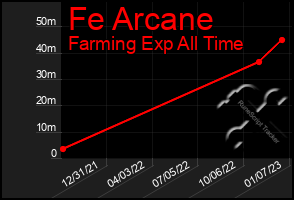 Total Graph of Fe Arcane