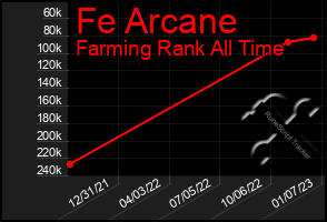 Total Graph of Fe Arcane