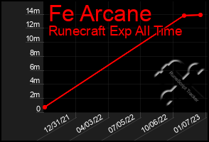 Total Graph of Fe Arcane