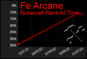 Total Graph of Fe Arcane