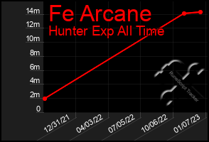 Total Graph of Fe Arcane