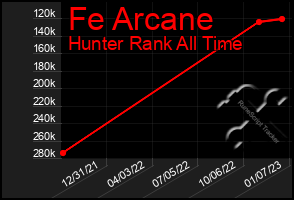 Total Graph of Fe Arcane