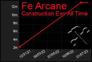 Total Graph of Fe Arcane