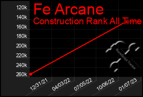 Total Graph of Fe Arcane