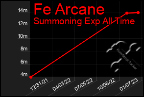 Total Graph of Fe Arcane