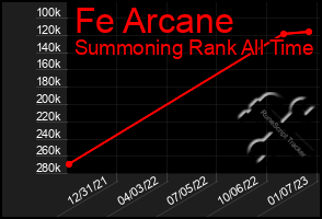 Total Graph of Fe Arcane