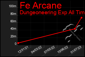 Total Graph of Fe Arcane