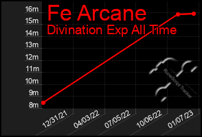 Total Graph of Fe Arcane