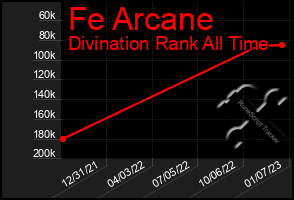 Total Graph of Fe Arcane